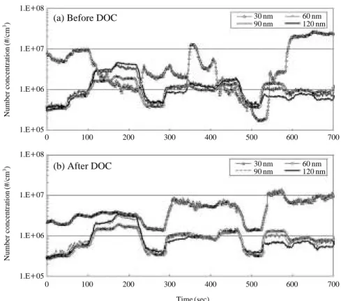 Figure 7. Changes in number concentrations of diesel PMs before/after DOC with cold dilution during transient mode; (a) Before DOC, (b) After DOC.