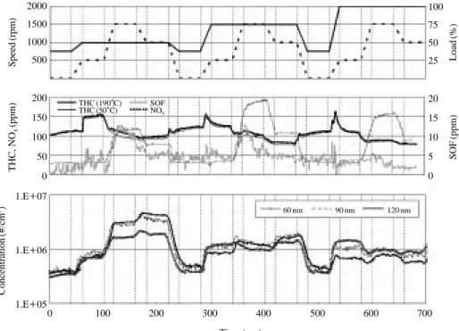 Figure 8. Changes in concentrations of gaseous species (THC, SOF, NO x ) before DOC during transient mode.