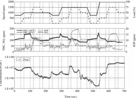 Figure 10. Relationship among engine conditions, gaseous materials and nuclei mode diesel PMs with cold dilution during transient mode