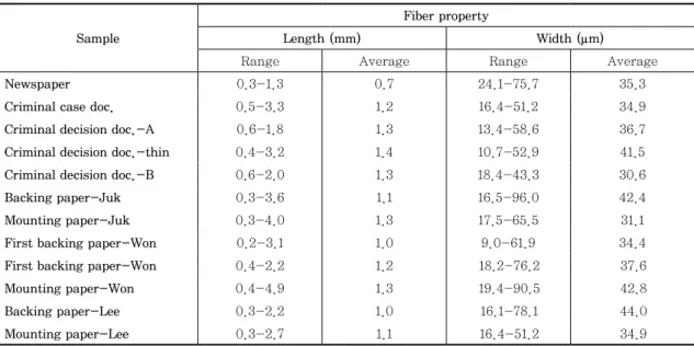 Table 2. Fiber properties of early 20 th  century documents