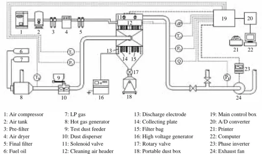 Figure 1 shows the schematic diagram of the experi- experi-mental apparatus. It consists of several functional units as follows: a filter cleaning unit (1~5), hot-gas  genera-tion and test particle feeding unit (6~10), pilot scale Hi-Filter with high volta