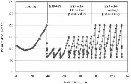 Figure 3. Pressure drop characteristics of the system with corrugated plates.