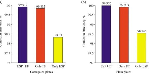 Figure 7. Fractional collection efficiency of the system with modification layouts.