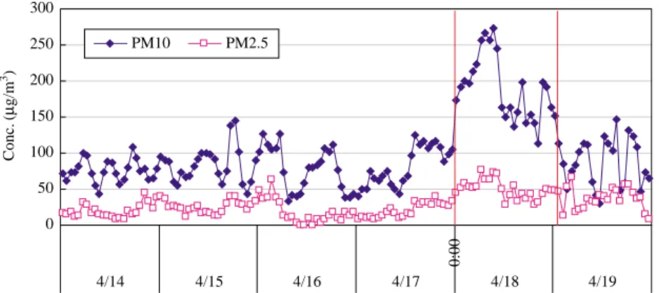Figure 1. PM10 and PM2.5 concentrations in Seoul for the test period.