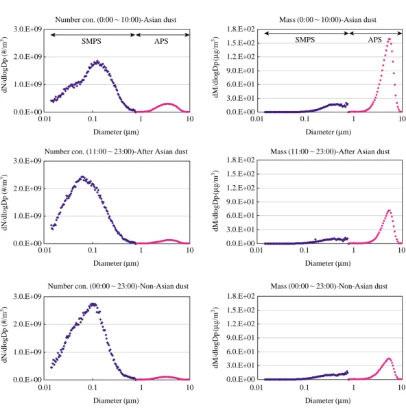 Figure 2.  Size distribution of particle number and mass concentration.