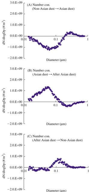 Figure 3. Cumulative particle and mass concentration with the particle size.