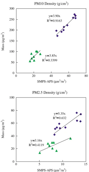 Figure 5. Calculated particle density for PM10 and PM2.5. 