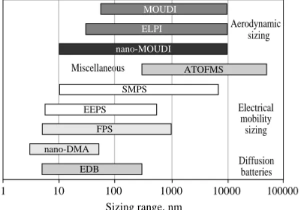 Figure 4.  Classiﬁcation of particle measurement system.