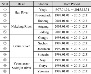Table 1. Streamflow observation stations and data period used in this study