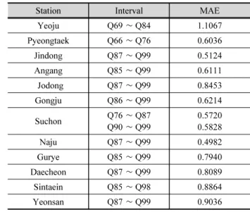 Table 2. Low 10% intervals for the poisson independent test