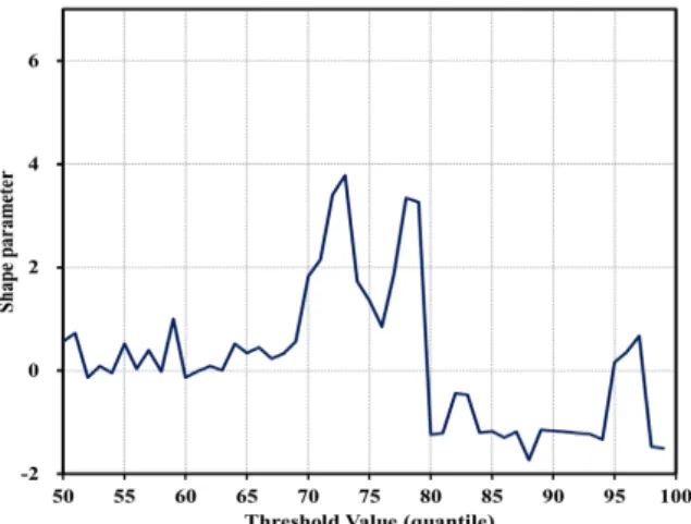 Fig. 3. Shape parameter of generalized pareto for Jodong station Table 3. Low 10% intervals for the generalized pareto independent 