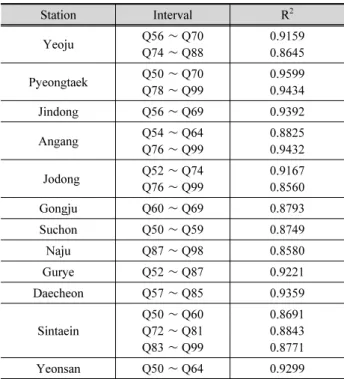 Table 5. Drought events using the minimum thresholds