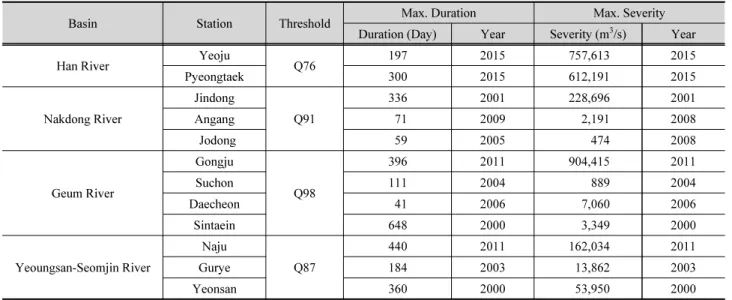 Table 6. Drought events using the maximum thresholds