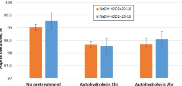 Fig. 2. Effect of auto-hydrolysis duration time  on alpha cellulose content.
