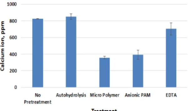 Fig. 8. Concentration of iron ions after auto-hy- auto-hy-drolysis with polymers.