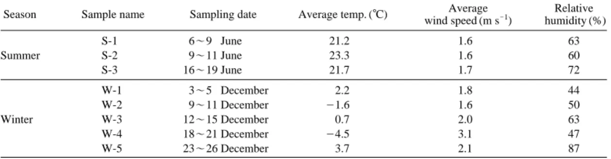 Table 1. Summary of sampling and meterological conditions in 2003.