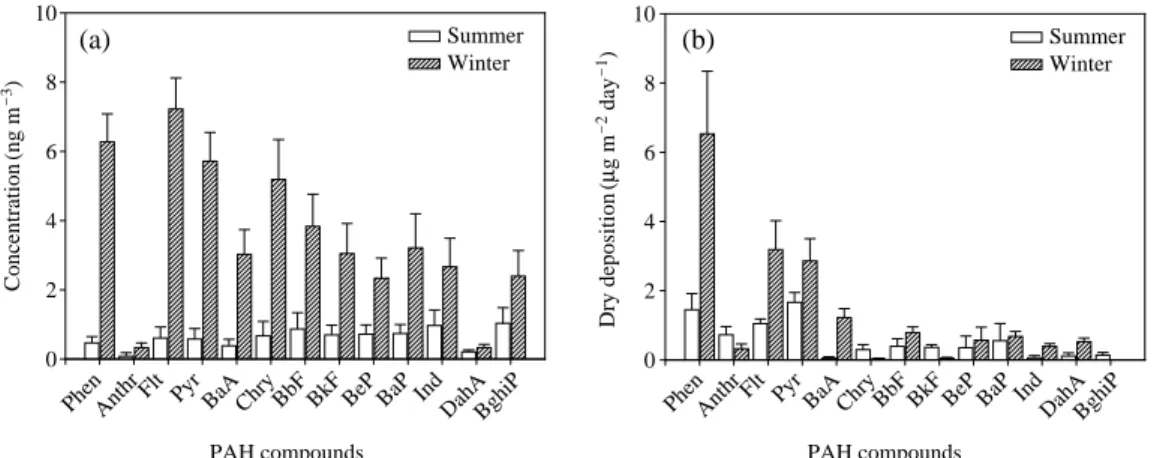 Figure 4. Average particulate (a) concentrations and (b) dry deposition fluxes of individual PAH compounds at Seoul.
