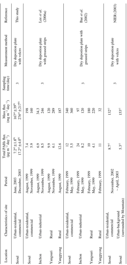 Table 5.Comparison of the measurement results for particulate PAHs dry deposition flux in Korea