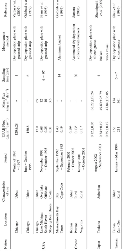 Table 6.Comparison of the measurement results for particulate PAHs dry deposition flux in the world