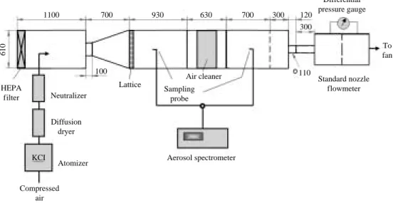 Figure 2. Test duct for the measurement of particle collection efficiency of air cleaners.