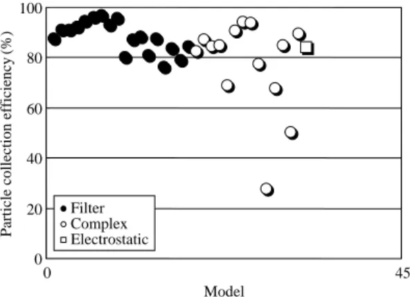 Figure 3. Hot dilution system for the measurement of air cleaning capacity of wet type air cleaners.