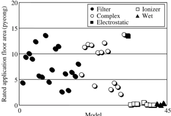 Figure 5. Particle removal rate in a cleaning capacity chamber for air cleaner samples.