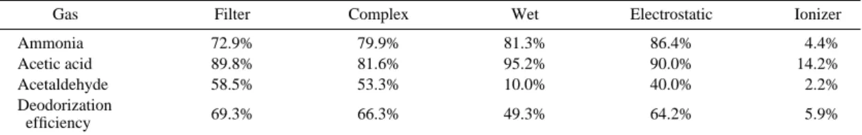Figure 10. Noise level for test air cleaners.