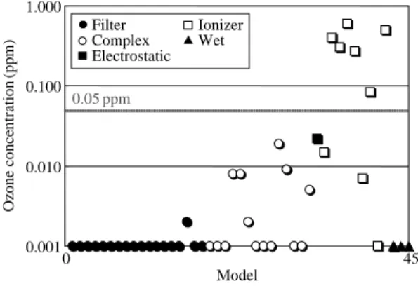 Figure 11. Ozone emission for test air cleaners.
