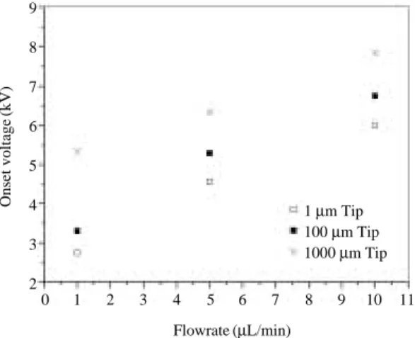 Figure 3. Variation of onset voltages with flow rate and elec- elec-trode size.