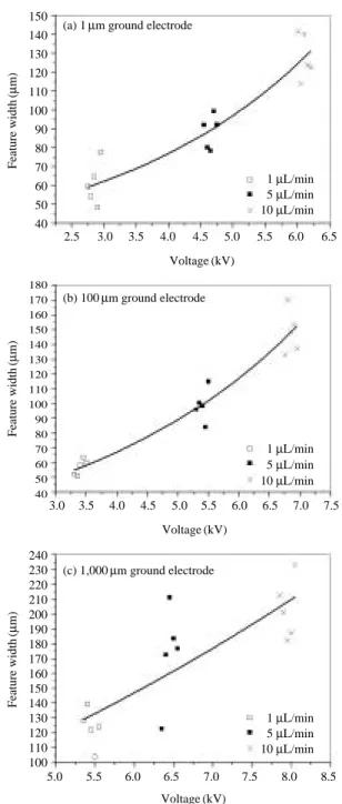 Figure 4. Feature widths with applied voltages and electrode diameters.140130120110100908070605040180170160150140130120110100908070605040240230220210200190180170160150140130120110100