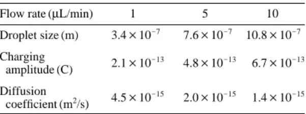 Figure 6. Variation in length of cone height and intact jet with flow rate.