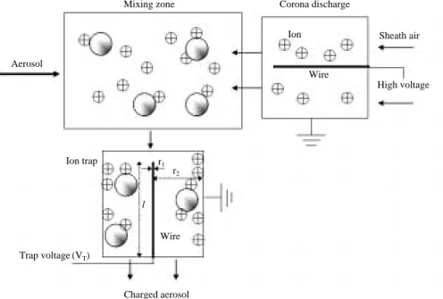 Figure 1. Operation principle of diffusion charger.