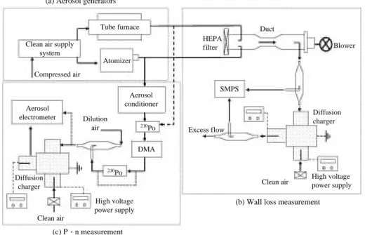 Figure 2. Schematic diagram of experimental set-up for performance evaluation.