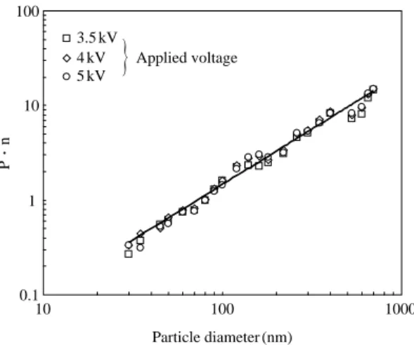 Figure 5. P∙n values of diffusion charger.