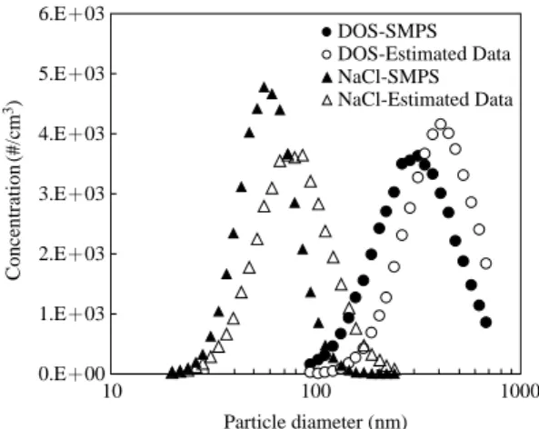 Figure  6. Particle  size  distribution  by  SMPS  and  diffusion charger.