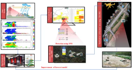 Fig. 8. Event of typhoon Mitag (2 October 2019) comparing real-time radar rainfall after 1 hour with flash flood forecast system