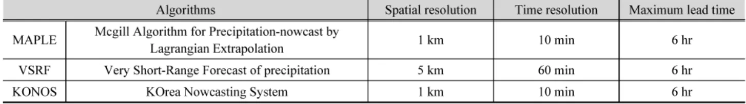 Table 1. Short-term forecasting algorithms