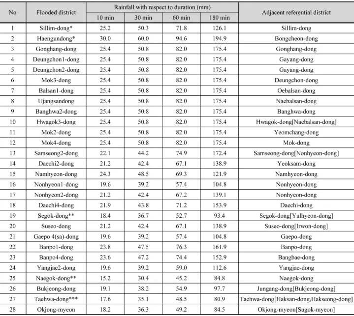 Table 2. Critical rainfall estimated by damage records
