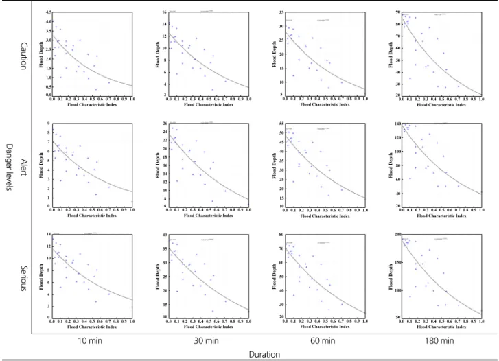 Fig. 4. Relation between inundation depth and flood characteristic index with respect to rainfall duration and risk level