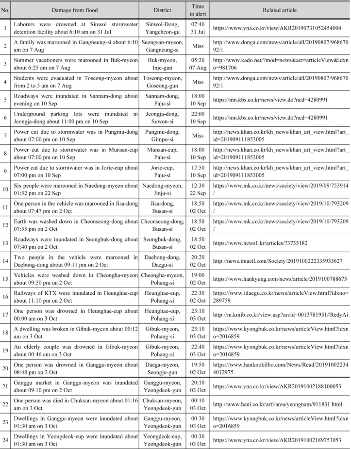 Table 4. Results of flash flood forecast system in 2019