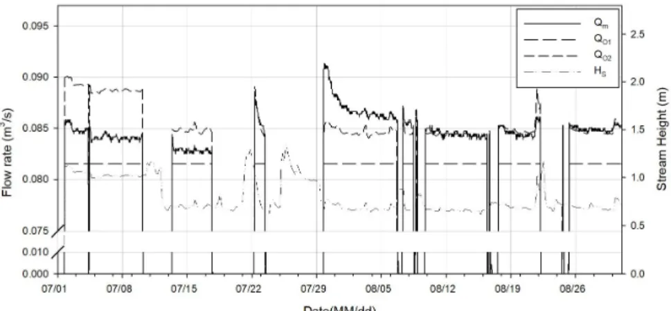 Fig. 3. Time series flow rate data by calculation method