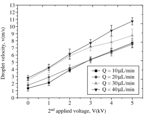 Figure 14. Droplet velocity of center of the spray.