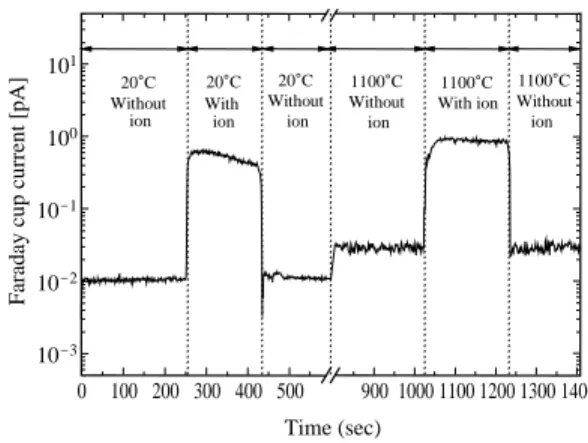Figure  8. Variation  in  Faraday  cup  current  under  different operating conditions for the synthesized silver nanoparticles.