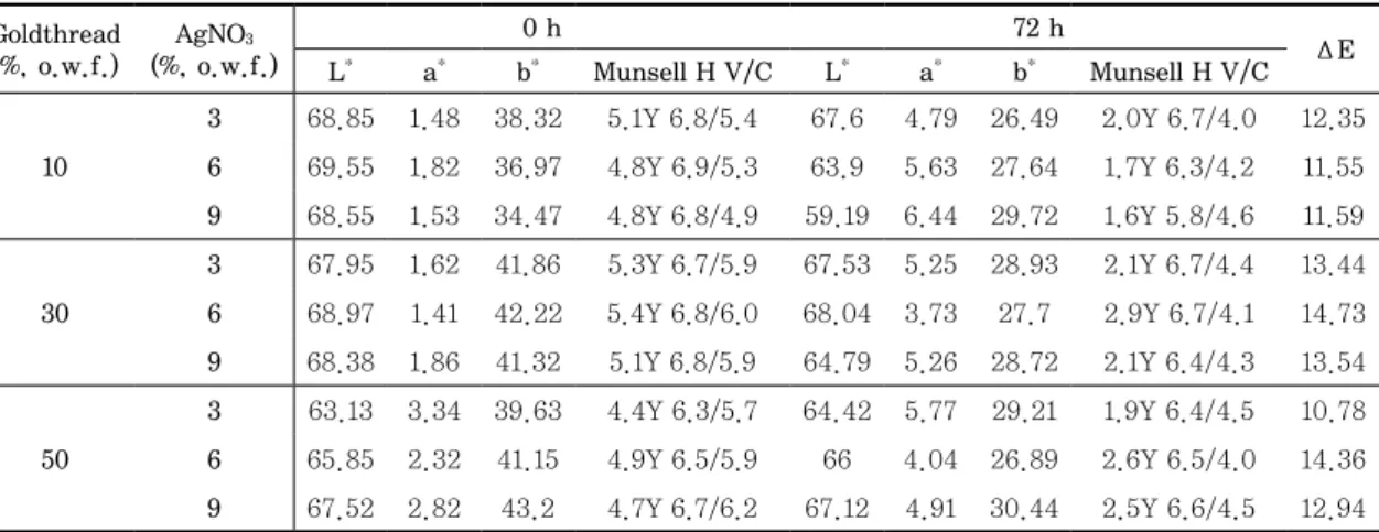 Table 4. Color change of sim-mordanted Hanji dyed with goldthread after light aging Goldthread