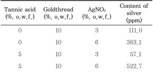Table 10. Content of silver in tannic acid pre- pre-treated Hanji Tannic acid (%, o.w.f.) Goldthread(%, o.w.f.) AgNO 3 (%, o.w.f.) Content of silver  (ppm) 0 10 3 111.0 0 10 6 383.1 5 10 3 57.1 5 10 6 522.7