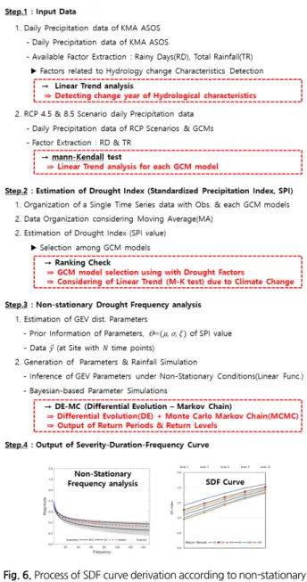 Fig. 6. Process of SDF curve derivation according to non-stationary  frequency analysis