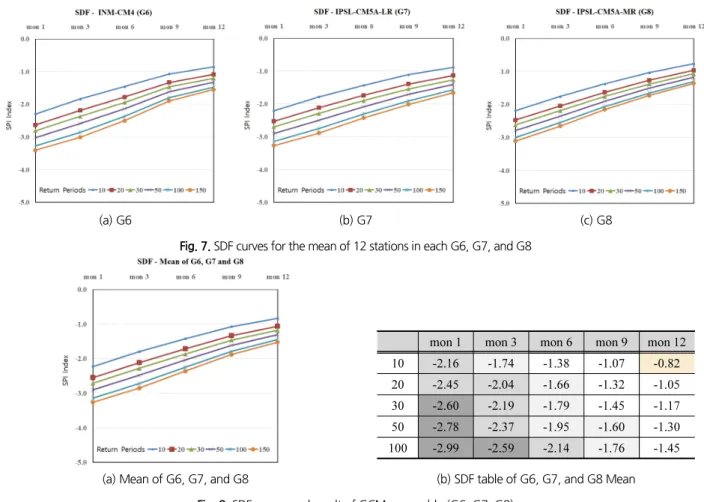 Fig. 8. SDF curves and result of GCMs ensemble (G6, G7, G8)