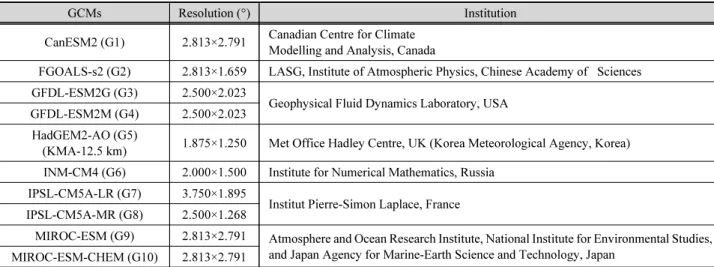 Table 1. Selected GCMs (Yoon et al., 2017)