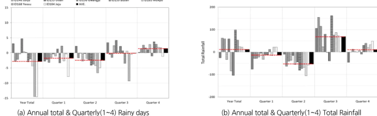 Fig. 3. Clustering of 12 gauging stations according to two factors (RD &amp; TR) trend change and plotting on the coordinate plane by each factor’s  standardization