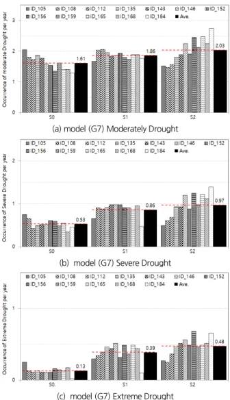 Fig. 5. Comparing drought occurrence frequency for S0, S1, S2 period with IPSL-CM5A-LR (G7)